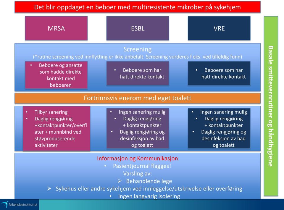 hatt direkte kontakt Fortrinnsvis enerom med eget toalett Ingen sanering mulig Daglig rengjøring + kontaktpunkter Daglig rengjøring og desinfeksjon av bad og toalett Beboere som har hatt direkte