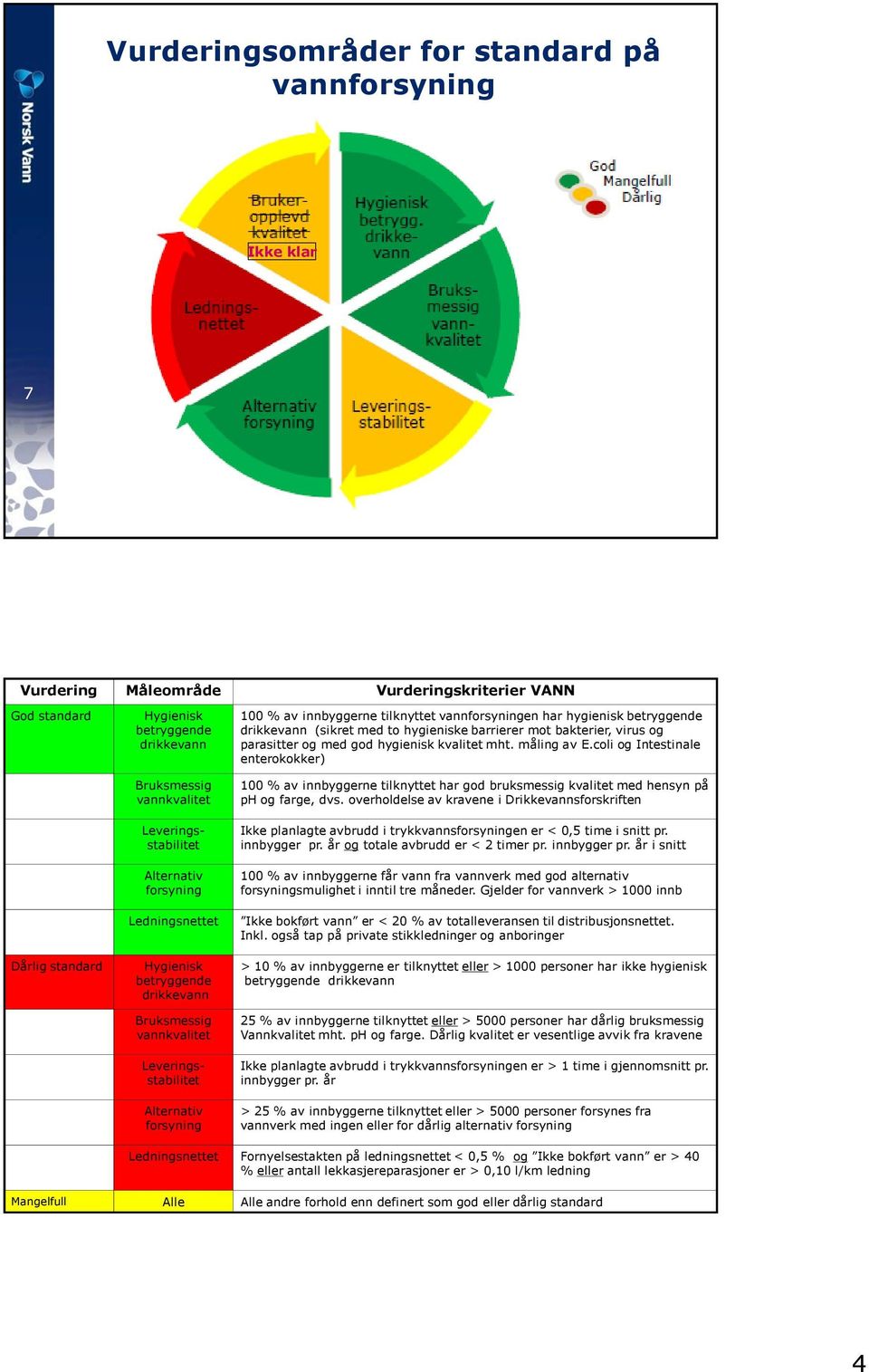 vannforsyningen har hygienisk betryggende drikkevann (sikret med to hygieniske barrierer mot bakterier, virus og parasitter og med god hygienisk kvalitet mht. måling av E.