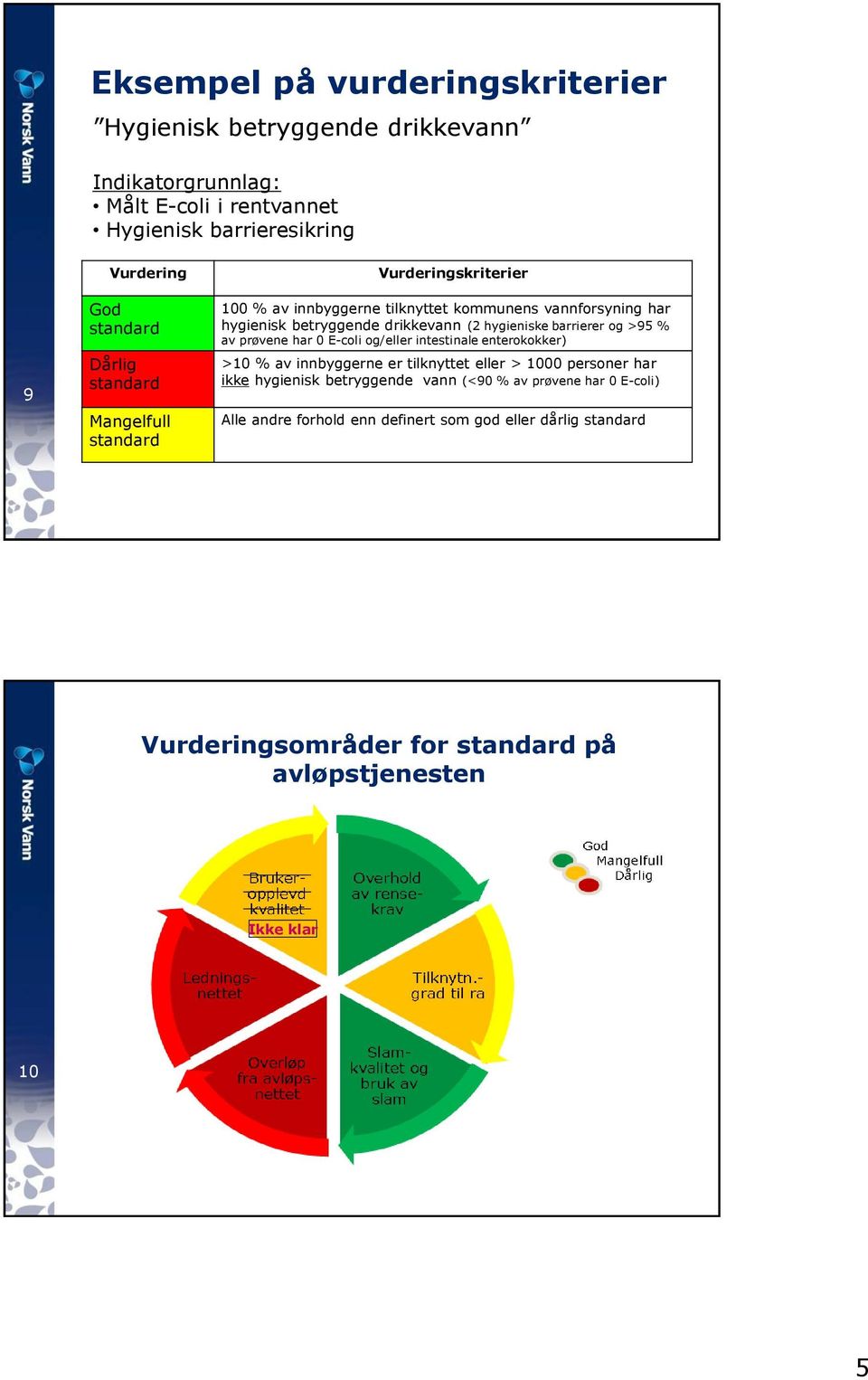 barrierer og >95 % av prøvene har 0 E-coli og/eller intestinale enterokokker) >10 % av innbyggerne er tilknyttet eller > 1000 personer har ikke hygienisk