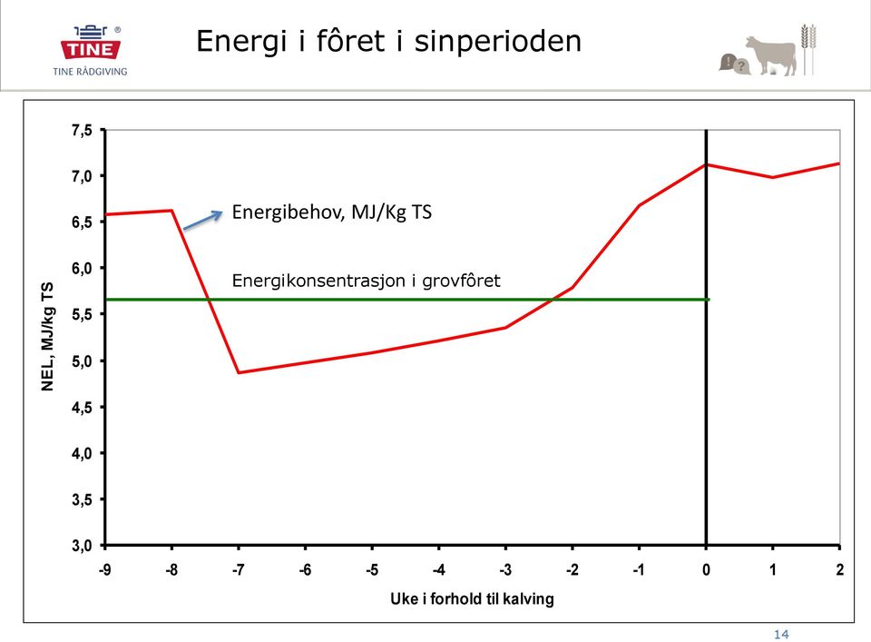 4,5 Energikonsentrasjon i grovfôret 4,0 3,5