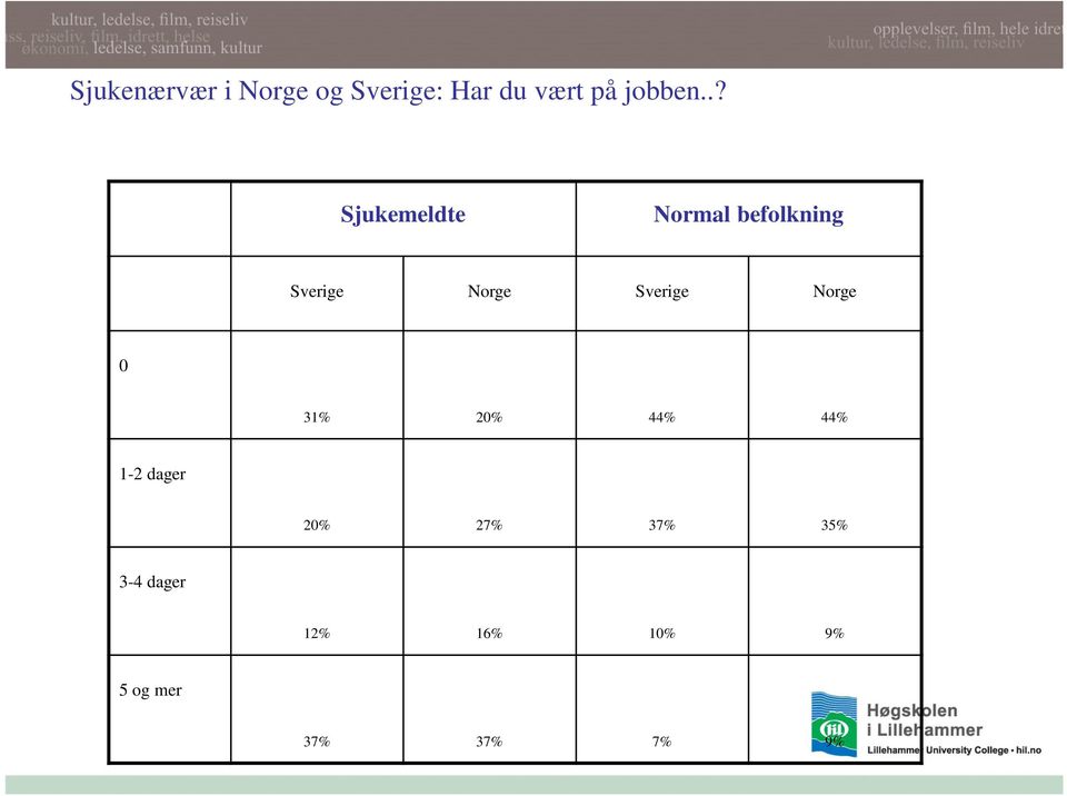 .? Sjukemeldte Normal befolkning Sverige Norge