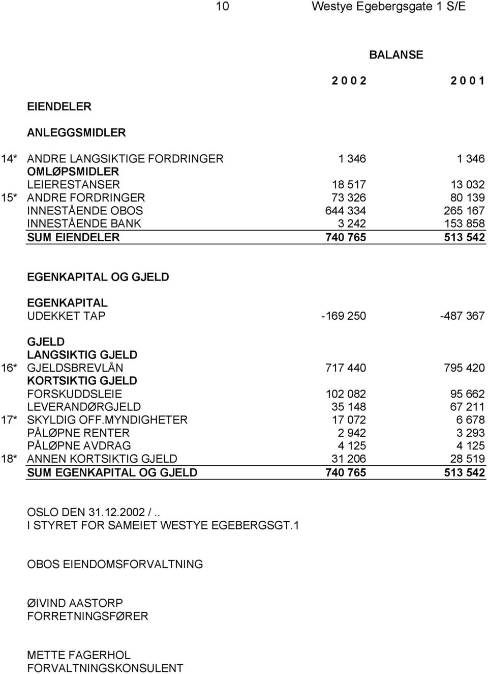 717 440 795 420 KORTSIKTIG GJELD FORSKUDDSLEIE 102 082 95 662 LEVERANDØRGJELD 35 148 67 211 17* SKYLDIG OFF.