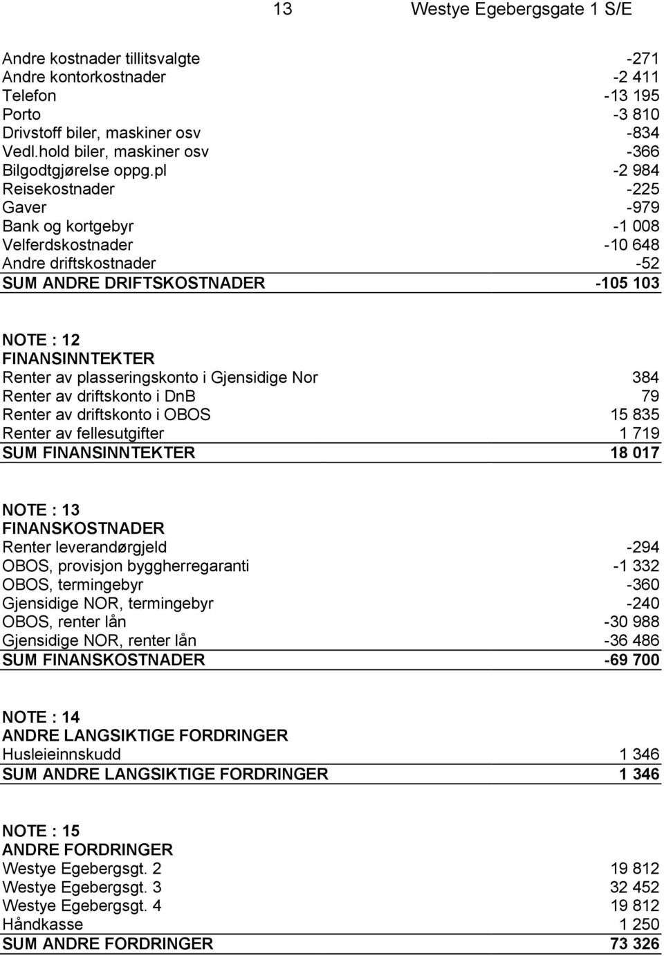 pl -2 984 Reisekostnader -225 Gaver -979 Bank og kortgebyr -1 008 Velferdskostnader -10 648 Andre driftskostnader -52 SUM ANDRE DRIFTSKOSTNADER -105 103 NOTE : 12 FINANSINNTEKTER Renter av