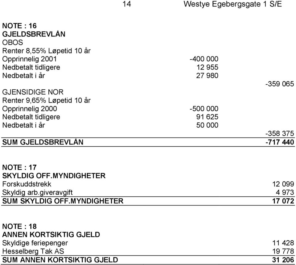 50 000-358 375 SUM GJELDSBREVLÅN -717 440 NOTE : 17 SKYLDIG OFF.MYNDIGHETER Forskuddstrekk 12 099 Skyldig arb.