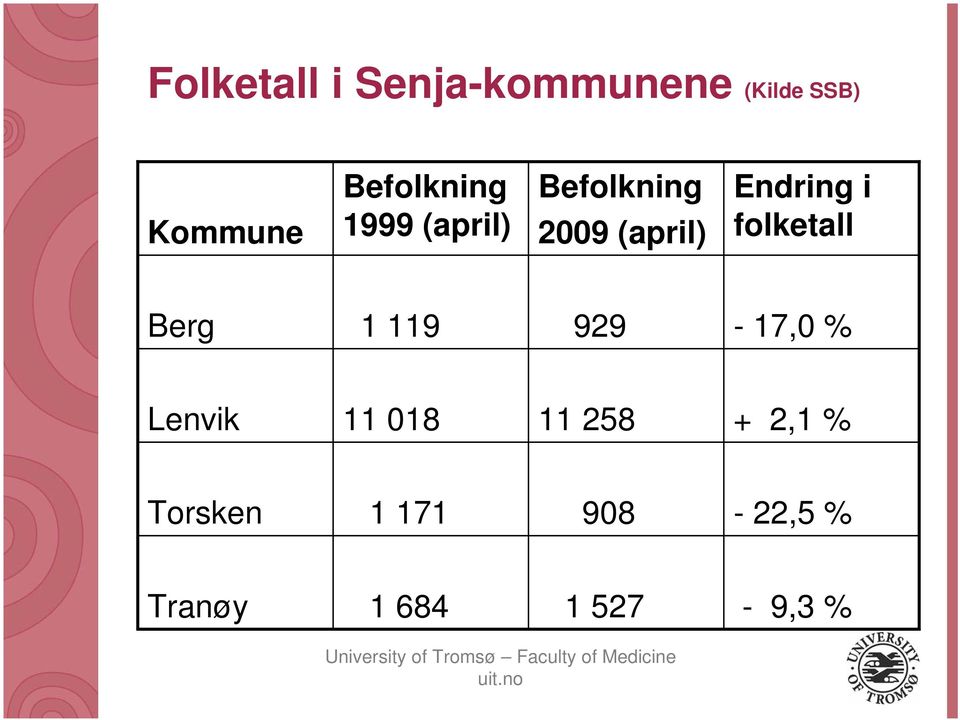 Endring i folketall Berg 1 119 929-17,0 % Lenvik 11