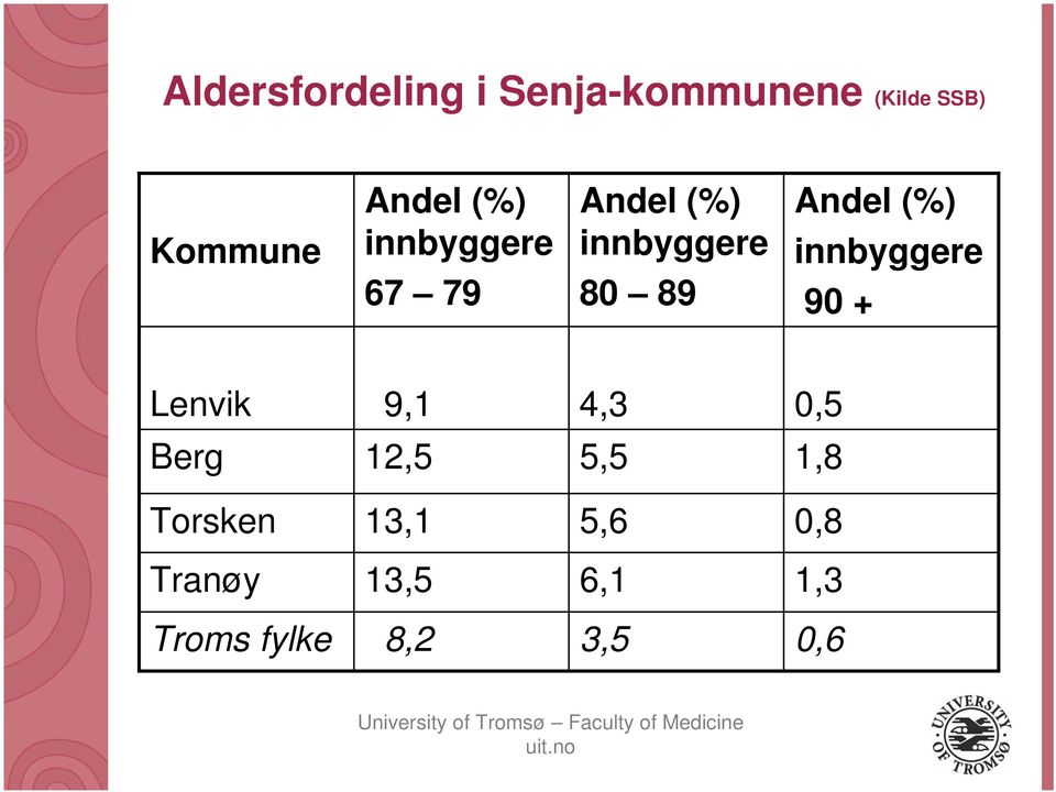 Andel (%) innbyggere 90 + Lenvik 9,1 4,3 0,5 Berg 12,5 5,5