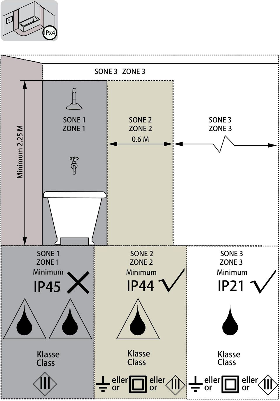 6 M SONE 1 ZONE 1 Minimum IP45 SONE 2 ZONE 2