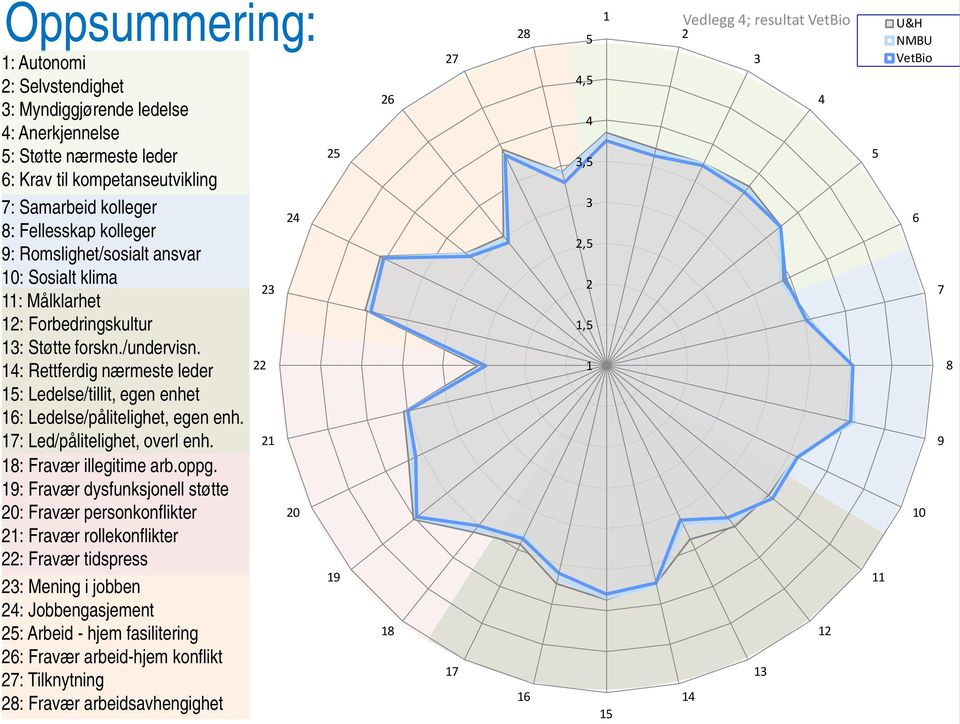 : Rettferdig nærmeste leder : Ledelse/tillit, egen enhet 6: Ledelse/pålitelighet, egen enh. 7: Led/pålitelighet, overl enh. 8: Fravær illegitime arb.oppg.