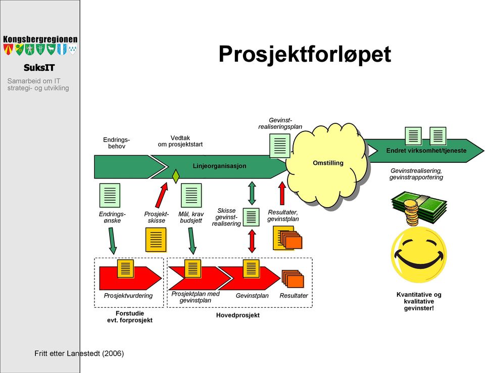 budsjett Skisse gevinstrealisering Resultater, gevinstplan Prosjektvurdering Forstudie evt.