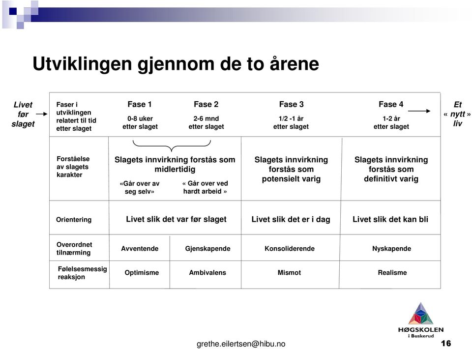 arbeid» Slagets innvirkning forstås som potensielt varig Slagets innvirkning forstås som definitivt varig Orientering Livet slik det var før slaget Livet slik det er i dag