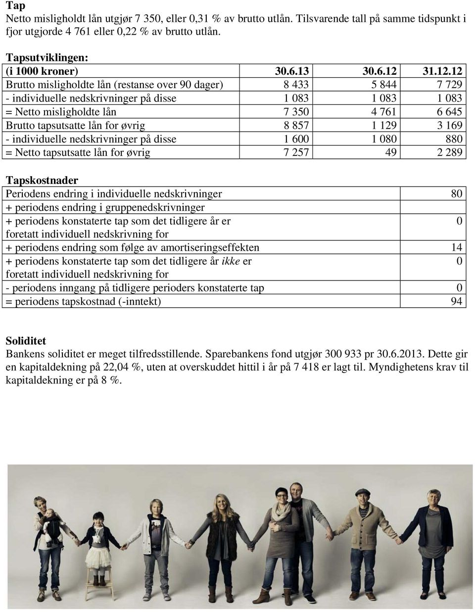 lån for øvrig 8 857 1 129 3 169 - individuelle nedskrivninger på disse 1 600 1 080 880 = Netto tapsutsatte lån for øvrig 7 257 49 2 289 Tapskostnader Periodens endring i individuelle nedskrivninger