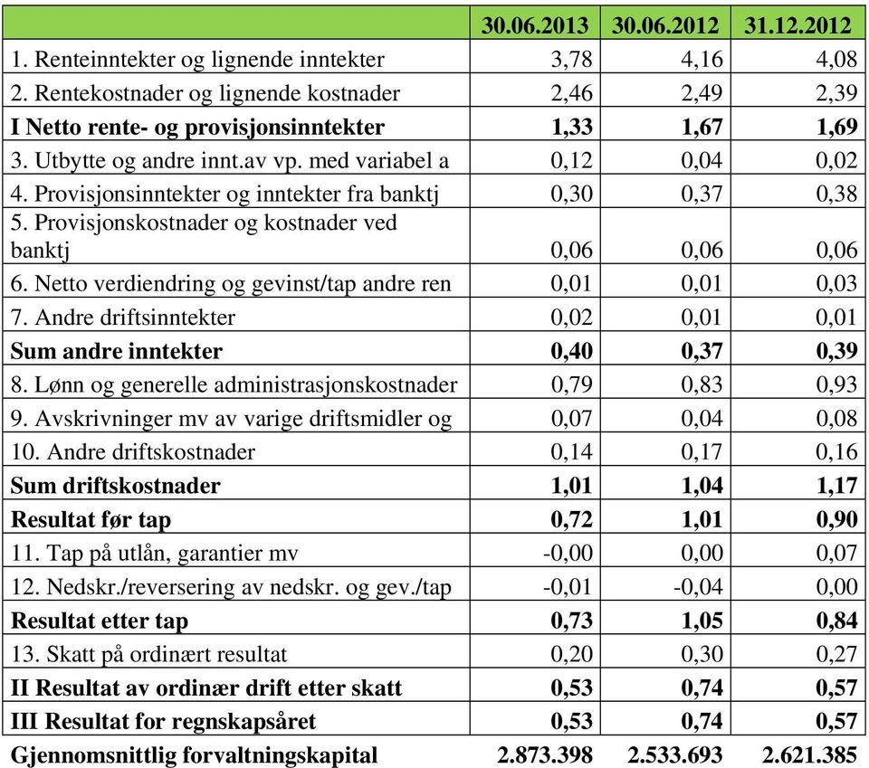 Netto verdiendring og gevinst/tap andre ren 0,01 0,01 0,03 7. Andre driftsinntekter 0,02 0,01 0,01 Sum andre inntekter 0,40 0,37 0,39 8. Lønn og generelle administrasjonskostnader 0,79 0,83 0,93 9.