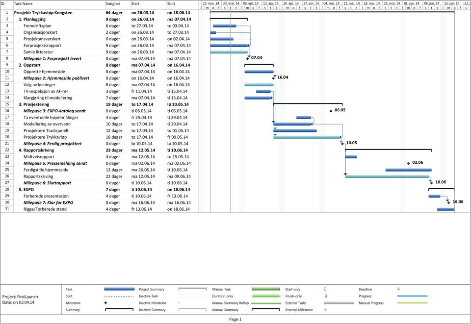 04.14 ma 07.04.14 9 2. Oppstart 8 dager ma 07.04.14 on 16.04.14 10 Opprette hjemmeside 8 dager ma 07.04.14 on 16.04.14 11 Milepæle 2: Hjemmeside publisert 0 dager on 16.04.14 on 16.04.14 12 Valg av løsninger 8 dager ma 07.