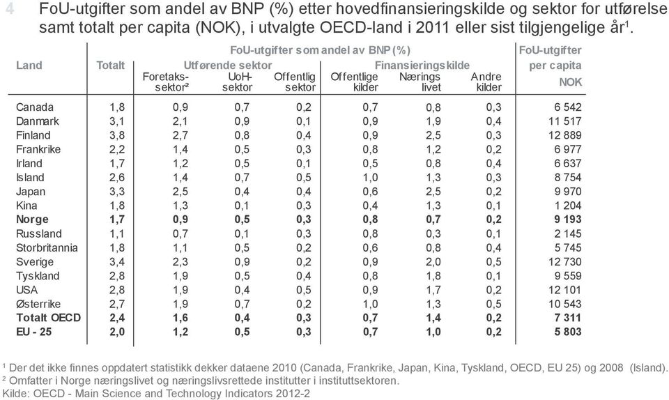 Canada 1,8 0,9 0,7 0,2 0,7 0,8 0,3 6 542 Danmark 3,1 2,1 0,9 0,1 0,9 1,9 0,4 11 517 Finland 3,8 2,7 0,8 0,4 0,9 2,5 0,3 12 889 Frankrike 2,2 1,4 0,5 0,3 0,8 1,2 0,2 6 977 Irland 1,7 1,2 0,5 0,1 0,5