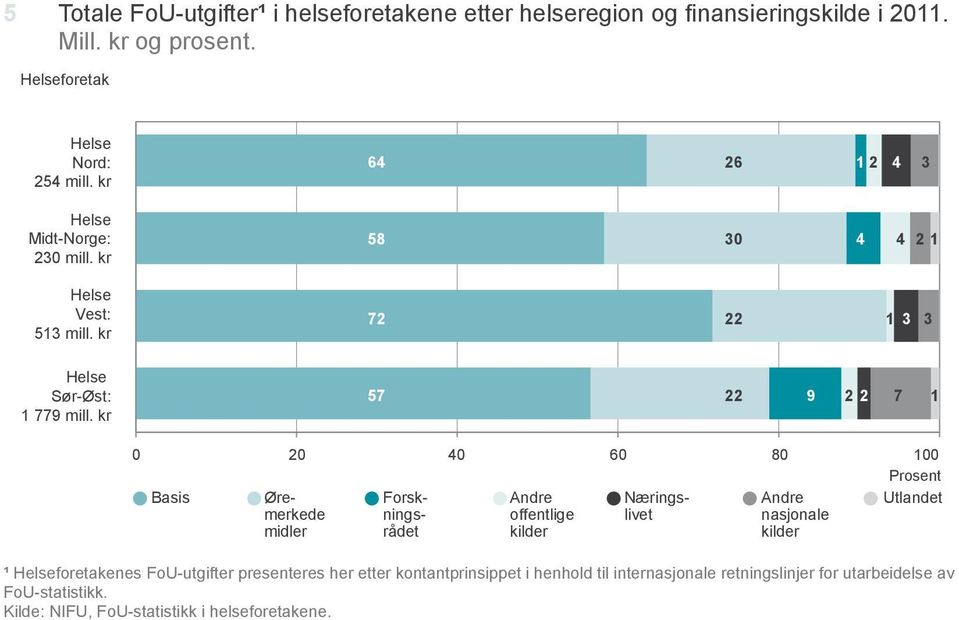 kr 57 22 9 2 2 7 1 0 20 40 60 80 100 Prosent Basis Øremerkednings- Forsk- Andre Nærings- Andre Utlandet offentlige livet nasjonale midler rådet kilder