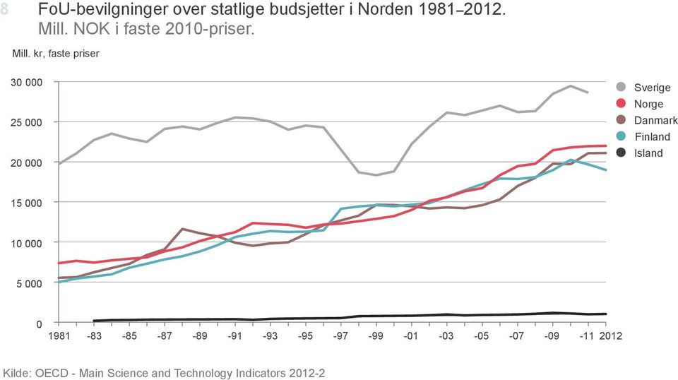 kr, faste priser 30 000 25 000 20 000 Sverige Norge Danmark Finland Island 15