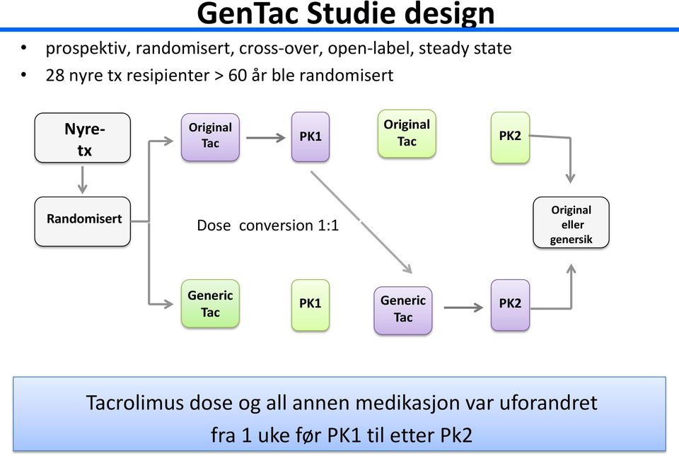 Randomisert Dose conversion 1:1 Original eller genersik Generic Tac PK1 Generic Tac