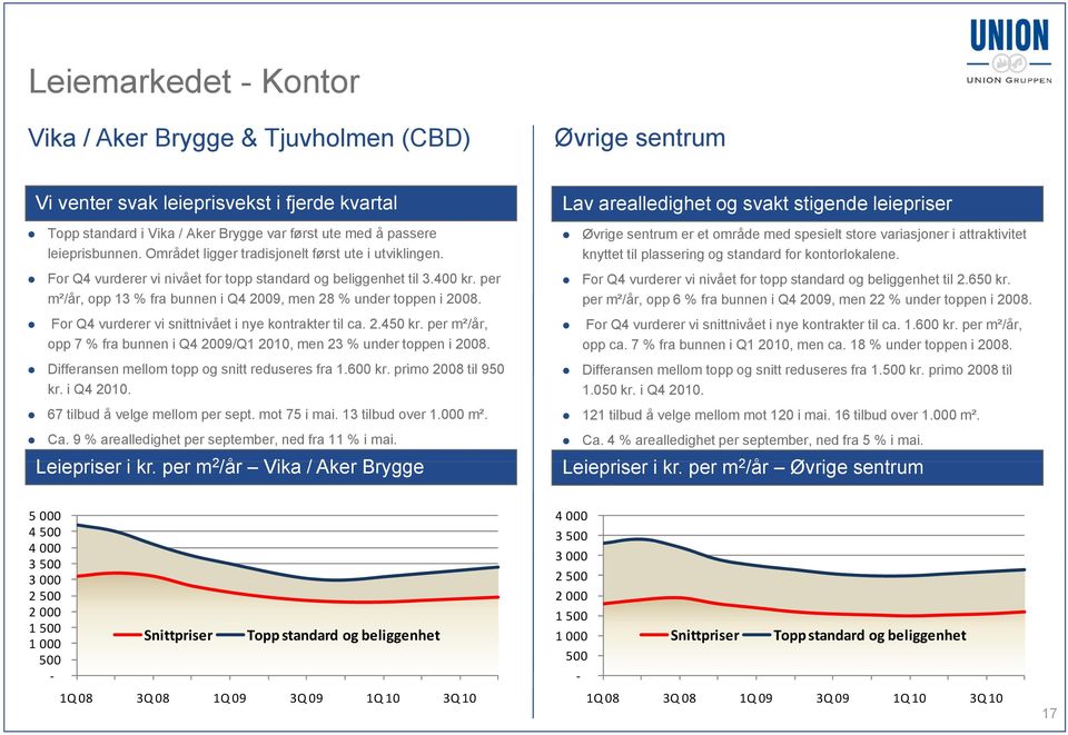 For Q4 vurderer vi snittnivået i nye kontrakter til ca. 2.450 kr. per m²/år, opp 7 % fra bunnen i Q4 2009/Q1 2010, men 23 % under toppen i 2008. Differansen mellom topp og snitt reduseres fra 1.