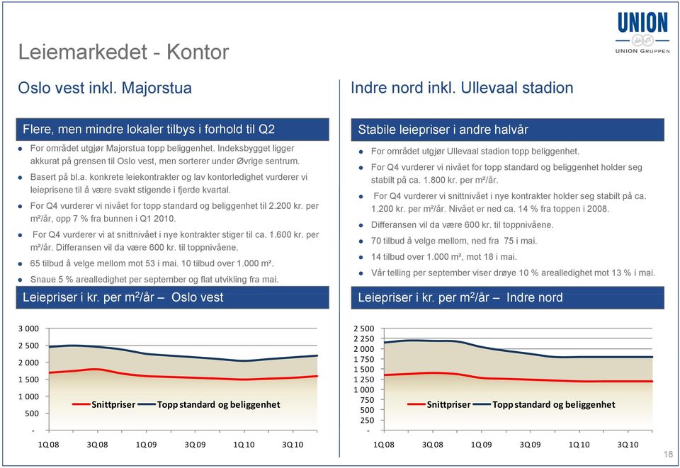 Indeksbygget ligger For området utgjør Ullevaal stadion topp beliggenhet. akkurat på grensen til Oslo vest, men sorterer under Øvrige sentrum.