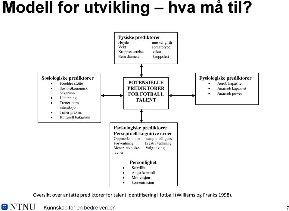 Trener-barn interaksjon Timer praksis Kulturell bakgrunn POTENSIELLE PREDIKTORER FOR FOTBALL TALENT Psykologiske prediktorer Perseptuell-kognitive evner Oppmerksomhet Forventning