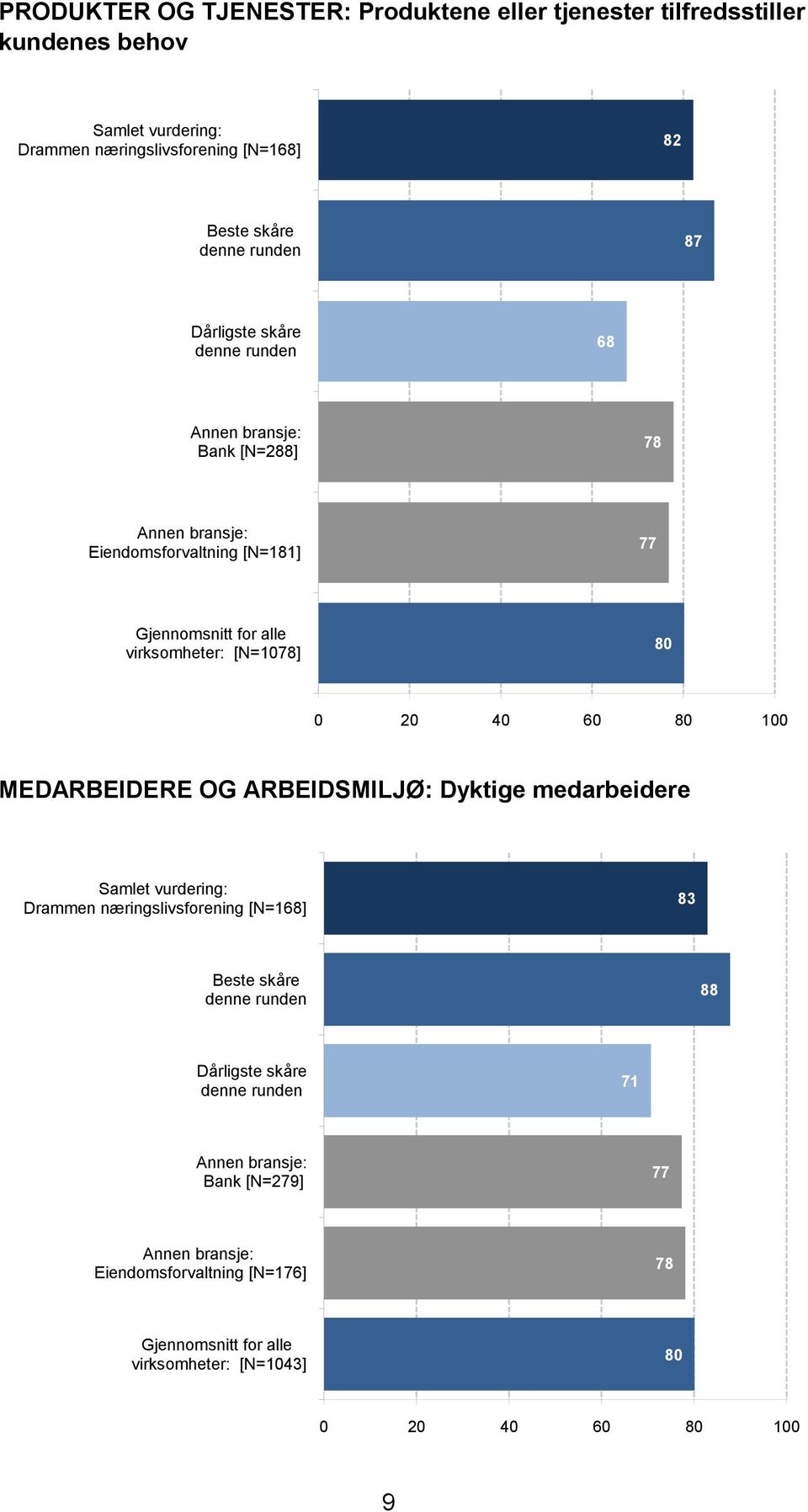 virksomheter: [N=10] 80 MEDARBEIDERE OG ARBEIDSMILJØ: Dyktige medarbeidere Drammen