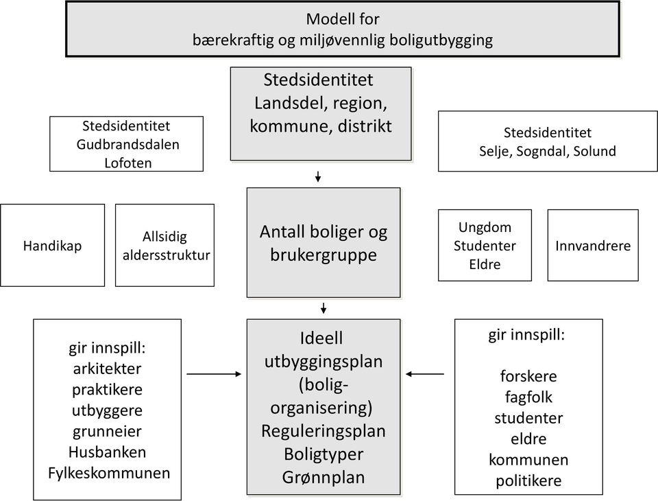 Ungdom Studenter Studenter Eldre Innvandrere gir innspill: arkitekter praktikere utbyggere grunneier Husbanken Fylkeskommunen