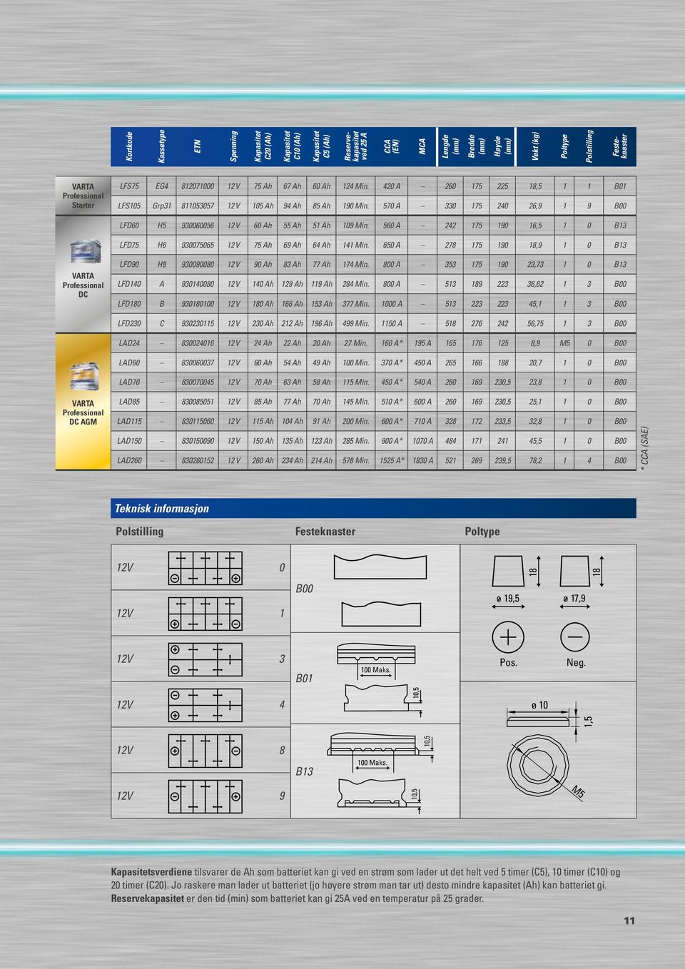 Kortkode Kassetype ETN Spenning Kapasitet C0 (Ah) Kapasitet C10 (Ah) Kapasitet C (Ah) Reservekapasitet ved A CCA (EN) MCA Lengde (mm) Bredde (mm) Høyde (mm) Vekt (kg) Poltype Polstilling Festeknaster