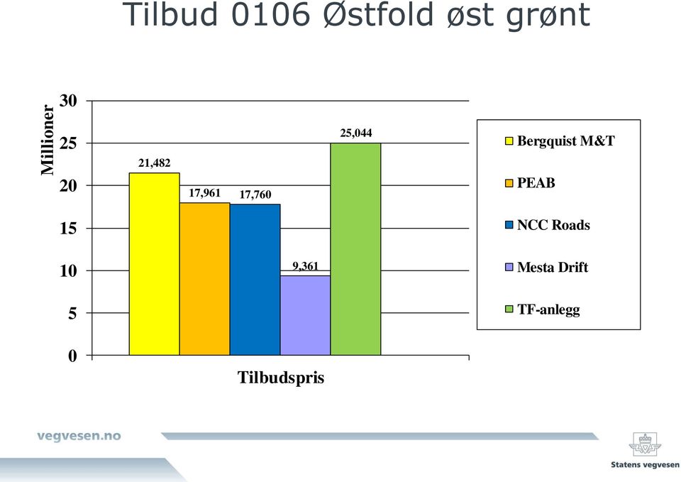 25,044 Bergquist M&T PEAB 15 NCC Roads