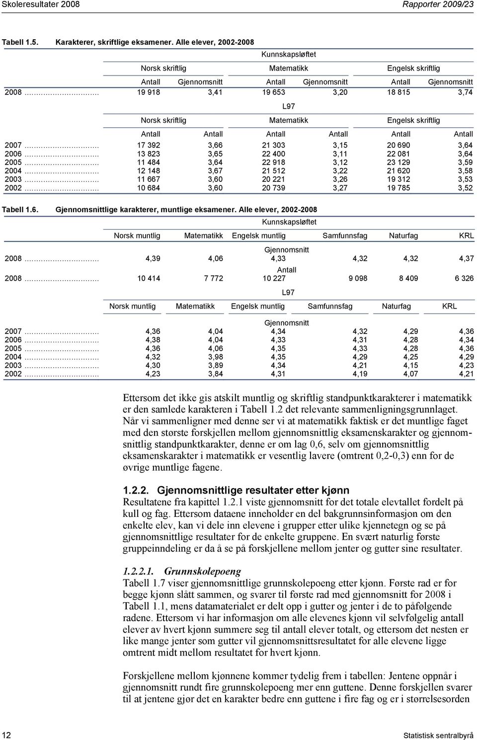 .. 19 918 3,41 19 653 3,20 18 815 3,74 L97 Norsk skriftlig Matematikk Engelsk skriftlig Antall Antall Antall Antall Antall Antall 2007... 17 392 3,66 21 303 3,15 20 690 3,64 2006.