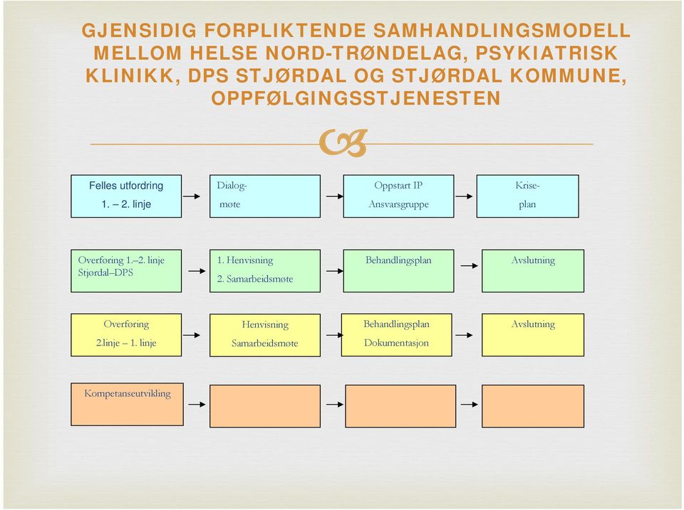 linje møte Ansvarsgruppe plan Overføring 1. 2. linje Stjørdal DPS 1. Henvisning 2.