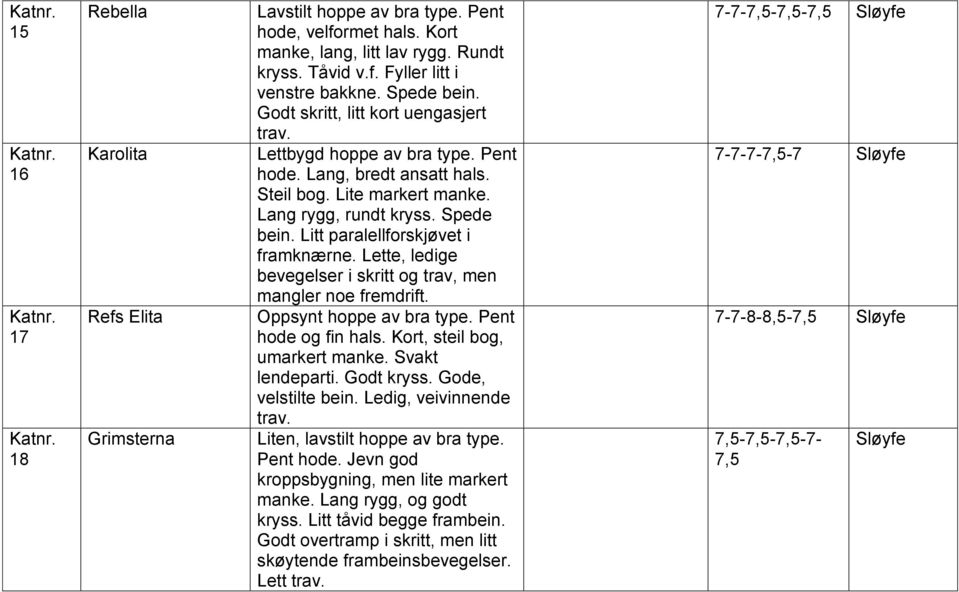 Litt paralellforskjøvet i framknærne. Lette, ledige bevegelser i skritt og trav, men mangler noe fremdrift. Oppsynt hoppe av bra type. Pent hode og fin hals. Kort, steil bog, umarkert manke.