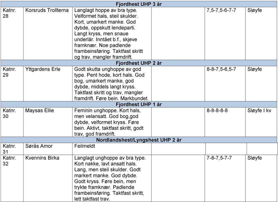 Fjordhest UHP 2 år Godt skutta unghoppe av god type. Pent hode, kort hals. God bog, umarkert manke, god dybde, middels langt kryss. Taktfast skritt og trav, mangler framdrift. Føre bein. Markbundet.