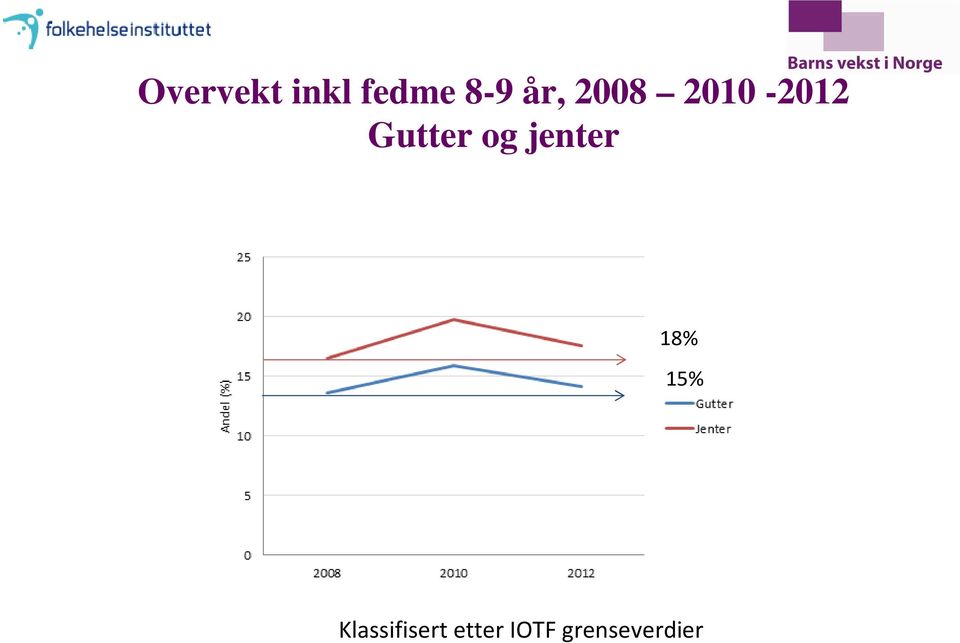 og jenter 18% 15%