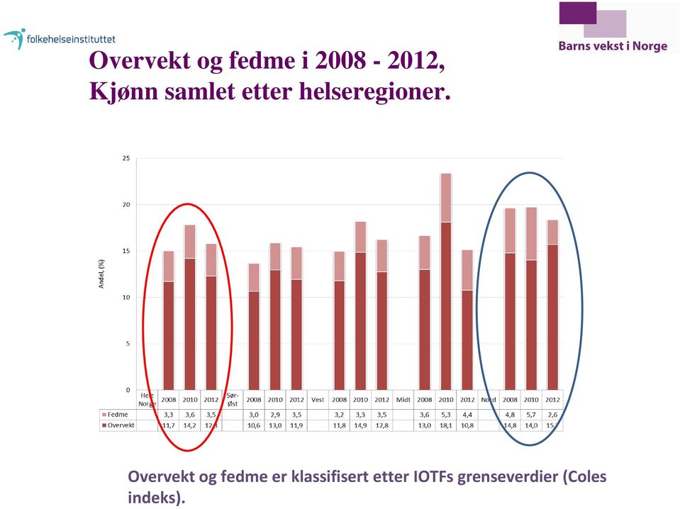 Overvekt og fedme er klassifisert