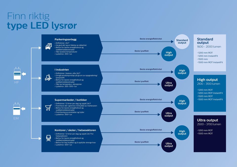 Ultra 2100-3100 lumen Supermarkeder / butikker stimer: 12 timer per dag og opptil 24/7 Fremheve det «grønne» inntrykket av merkevaren Fremheving av produkter og hyller Lysbehov: 500+ lux Ultra 1200