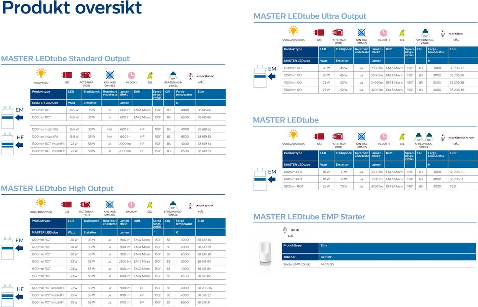 W Ja 2500 lm & Mains 150 83 4000 38 206 20 1500mm UO 25 W 52 W Ja 3400 lm & Mains 150 83 3000 38 206 38 1500mm UO 25 W 52 W Ja 3700 lm & Mains 150 83 4000 38 206 39 MASTER LEDtube 1200mm InstantFit
