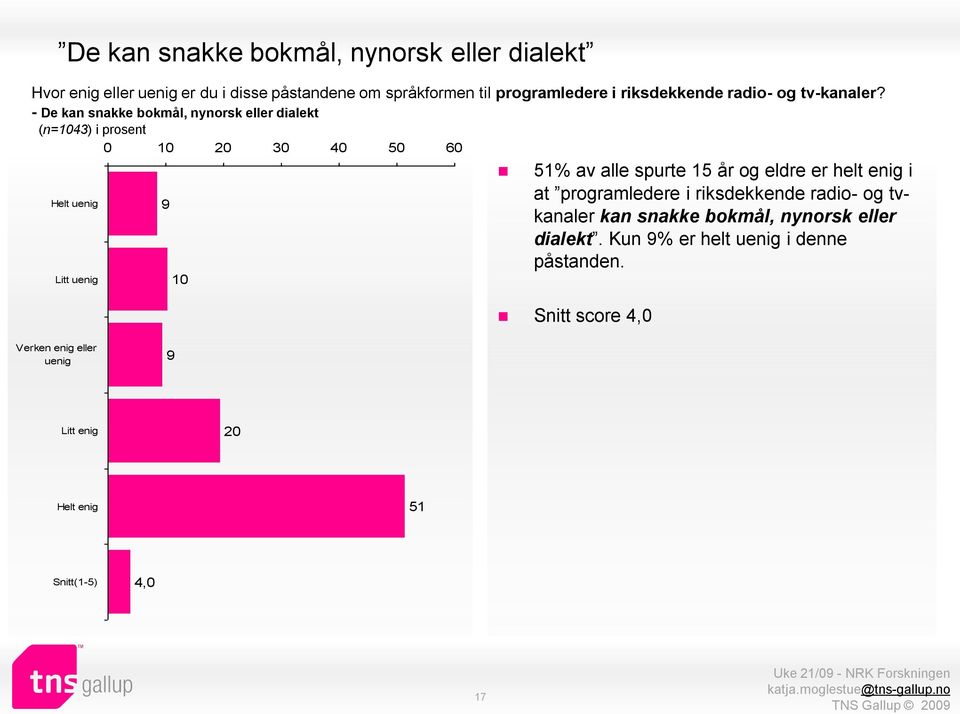 - De kan snakke bokmål, nynorsk eller dialekt 0 10 20 30 40 50 60 Helt Litt 9 10 51% av alle spurte 15 år og