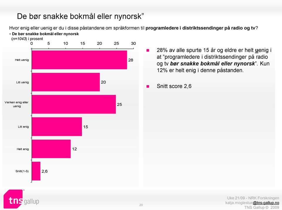 - De bør snakke bokmål eller nynorsk 0 5 10 15 20 25 30 Helt 28 28% av alle spurte 15 år og eldre er