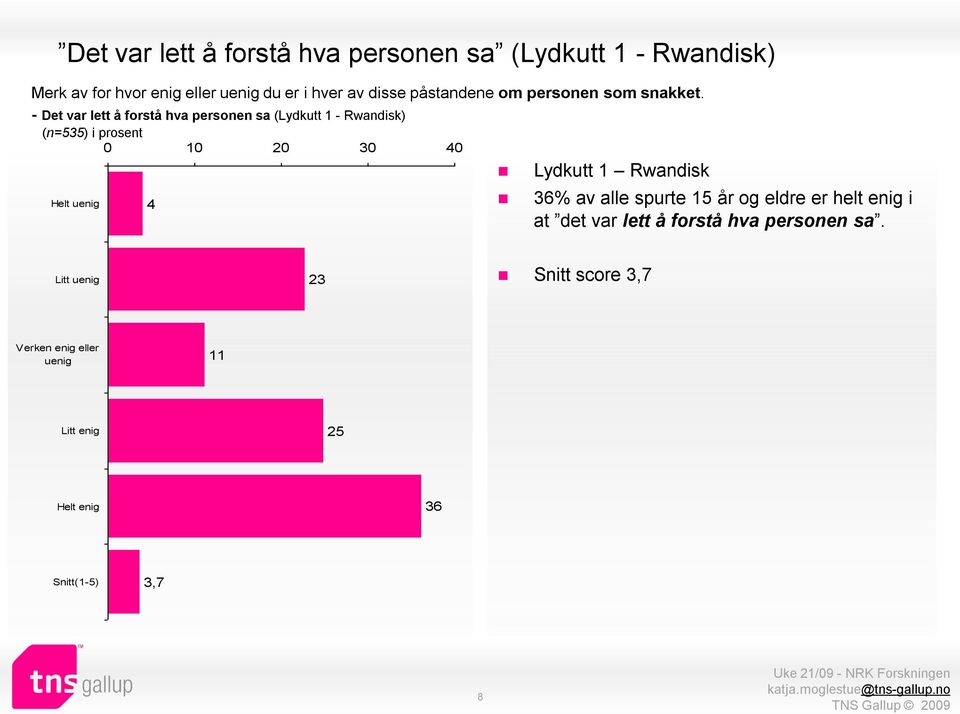 - Det var lett å forstå hva personen sa (Lydkutt 1 - Rwandisk) (n=535) i prosent 0 10 20 30 40 Helt