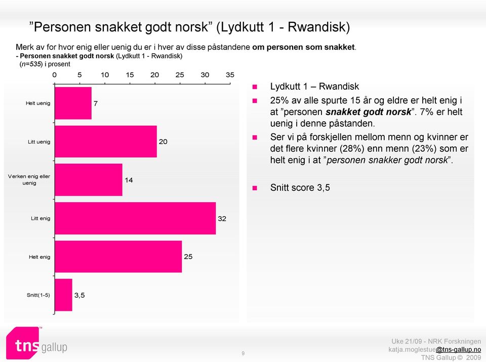 alle spurte 15 år og eldre er helt enig i at personen snakket godt norsk. 7% er helt i denne påstanden.