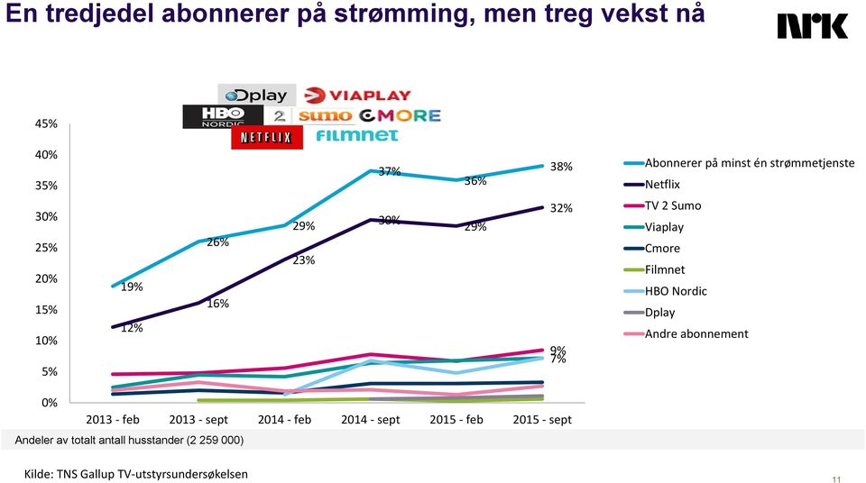 Cmore Filmnet HBO Nordic Dplay Andre abonnement 0% 2013 - feb 2013 - sept 2014 - feb 2014 - sept 2015 -