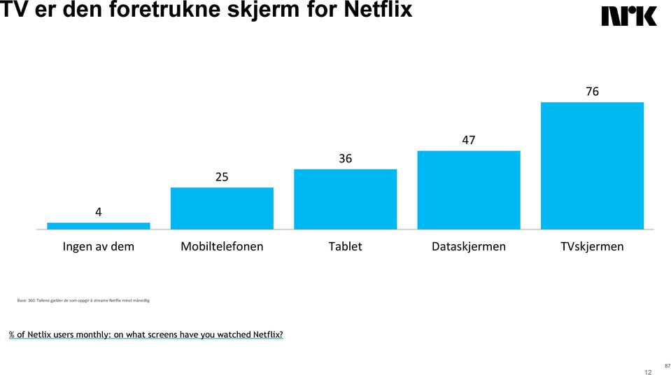 Tallene gjelder de som oppgir å streame Netflix minst månedlig %