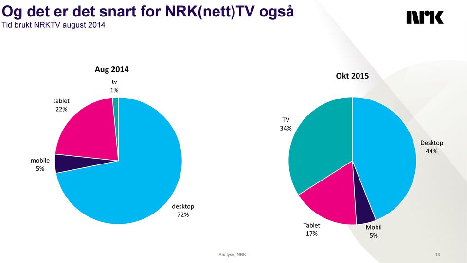 tv 1% TV 34% Okt 2015 mobile 5% Desktop 44%