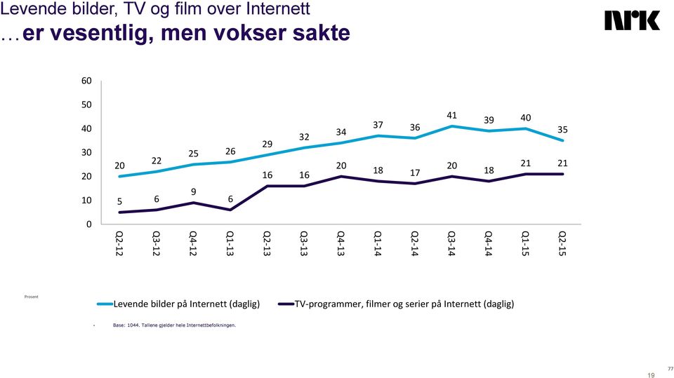 Q4-13 Q1-14 Q2-14 Q3-14 Q4-14 Q1-15 Q2-15 Prosent Levende bilder på Internett (daglig) TV-programmer,