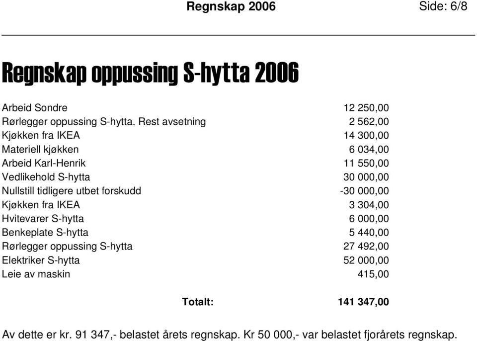 Nullstill tidligere utbet forskudd -30 000,00 Kjøkken fra IKEA 3 304,00 Hvitevarer S-hytta 6 000,00 Benkeplate S-hytta 5 440,00 Rørlegger