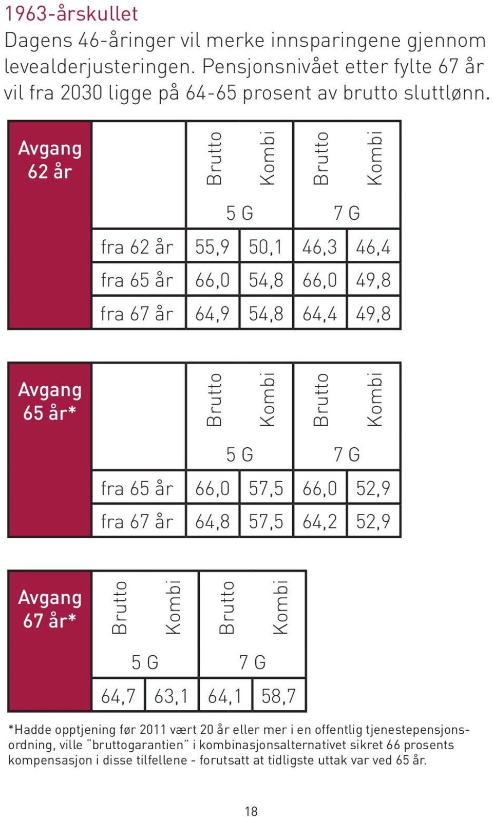 Avgang 62 år 5 G 7 G fra 62 år 55,9 50,1 46,3 46,4 fra 65 år 66,0 54,8 66,0 49,8 fra 67 år 64,9 54,8 64,4 49,8 Avgang 65 år* 5 G 7 G fra 65 år 66,0 57,5 66,0