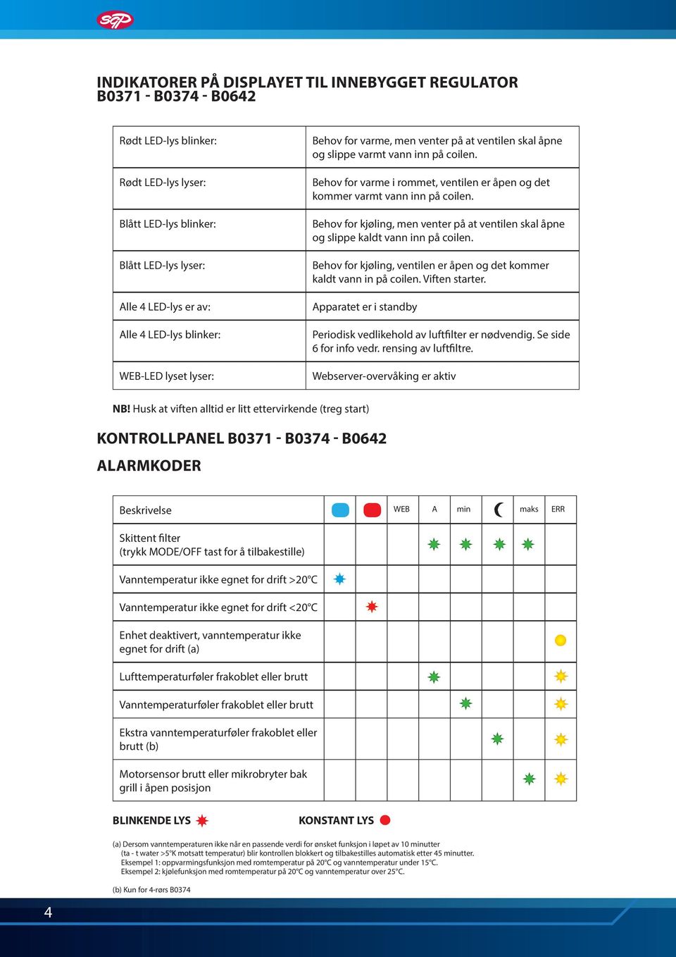 Behov for varme i rommet, ventilen er åpen og det kommer varmt vann inn på coilen. Behov for kjøling, men venter på at ventilen skal åpne og slippe kaldt vann inn på coilen.