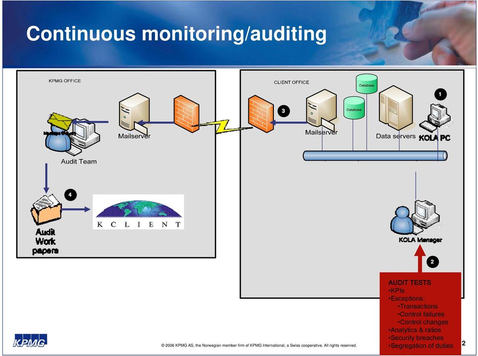 Control failures Control changes Analytics