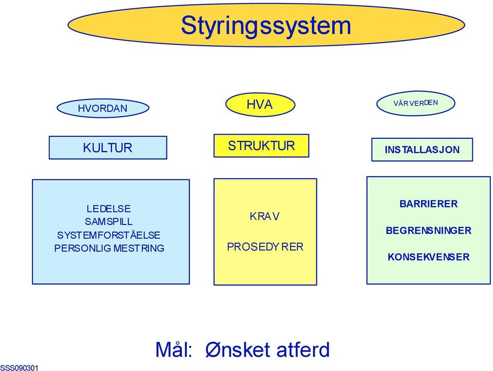 SYSTEMFORSTÅELSE PERSONLIG MESTRING KRAV PROSEDY