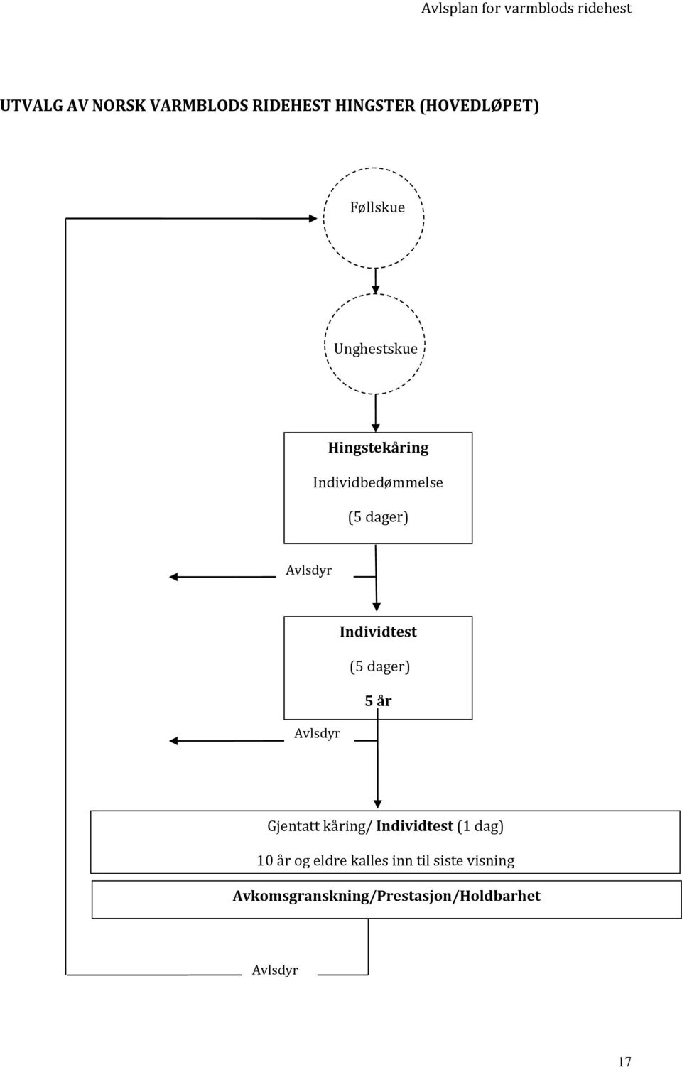 Individtest (5 dager) 5 år Avlsdyr Gjentatt kåring/ Individtest (1 dag) 10